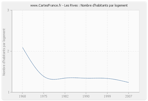 Les Rives : Nombre d'habitants par logement